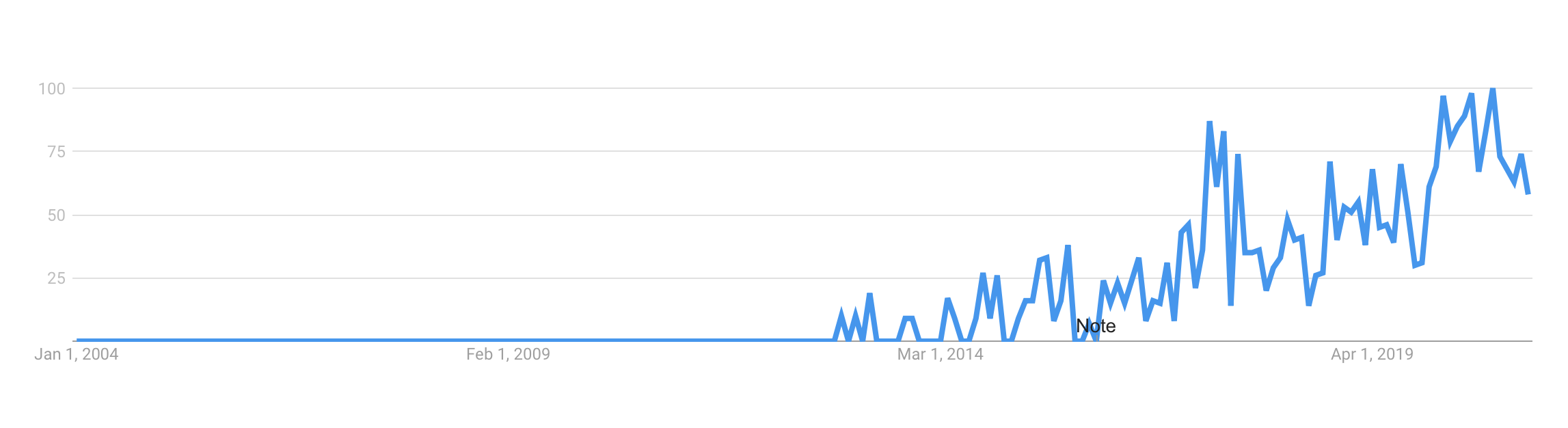 Relatief aantal keer dat de term 'data storytelling' wereldwijd is gegoogled